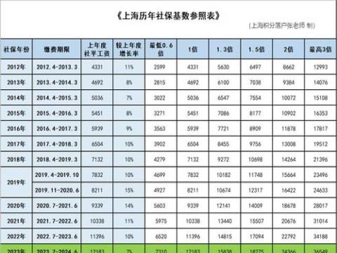 上海社保缴费基数2023年调整 今年涨幅和具体缴纳费用多少？
