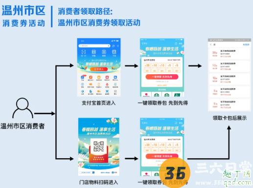 温州发放18亿元消费券领取入口 温州18亿元消费券领取攻略赶快马住!3