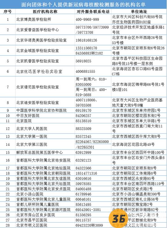 北京新冠病毒核酸检测免费还是自费 北京核酸检测机构名单电话查询3