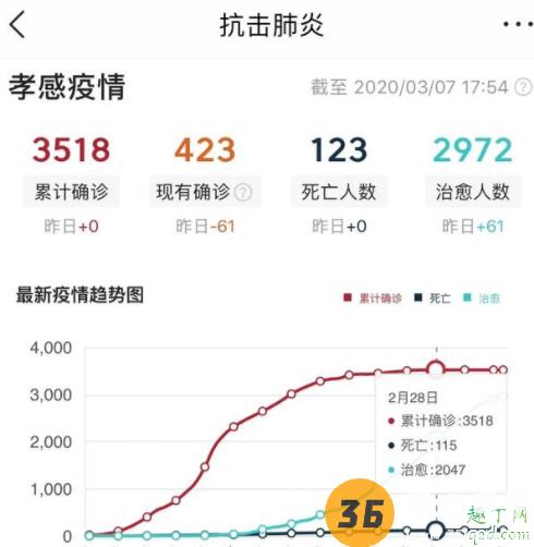 孝感3月15日解封是谣言吗 湖北孝感3月15日可以解封吗4