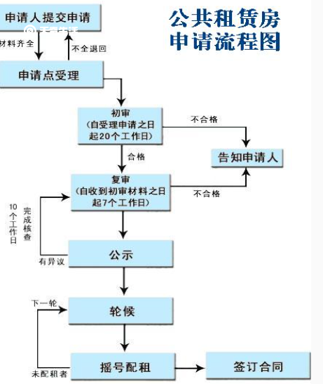 重庆公租房申请官网查询系统